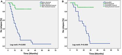 Retrospective Observation of Low-Dose Rituximab Treatment in Chinese Patients With Neuromyelitis Optica Spectrum Disorders in a Real-World Setting